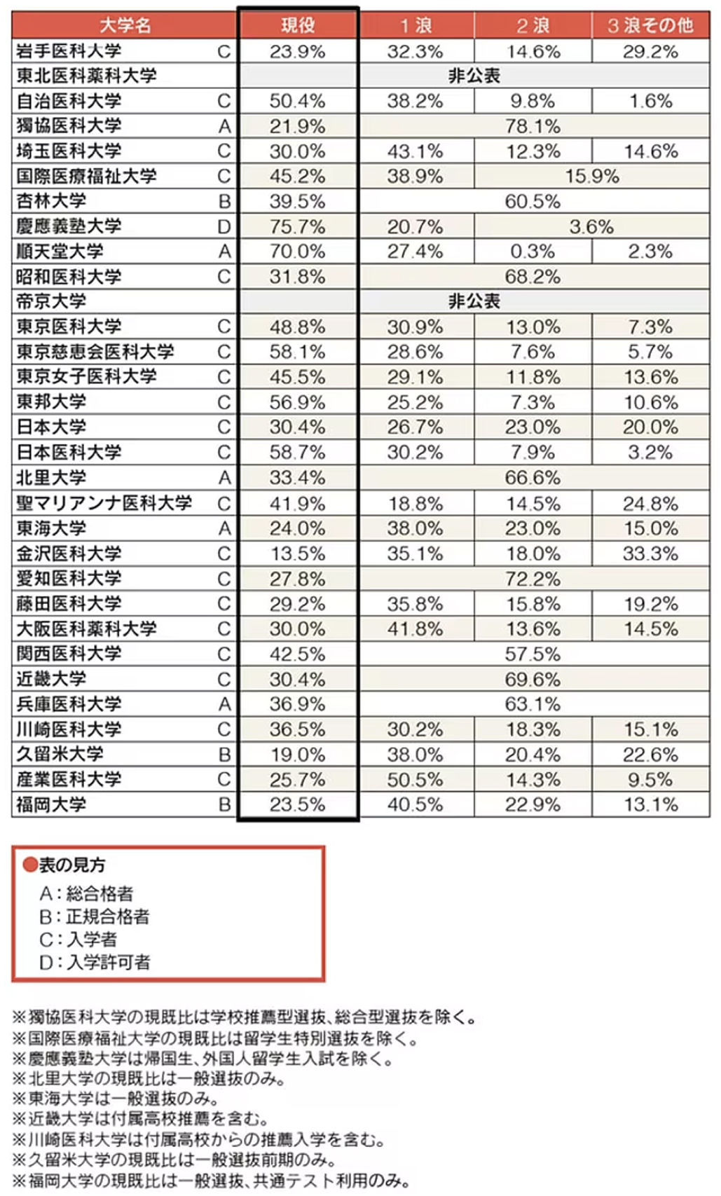 先生の母校､ 浪人多い？