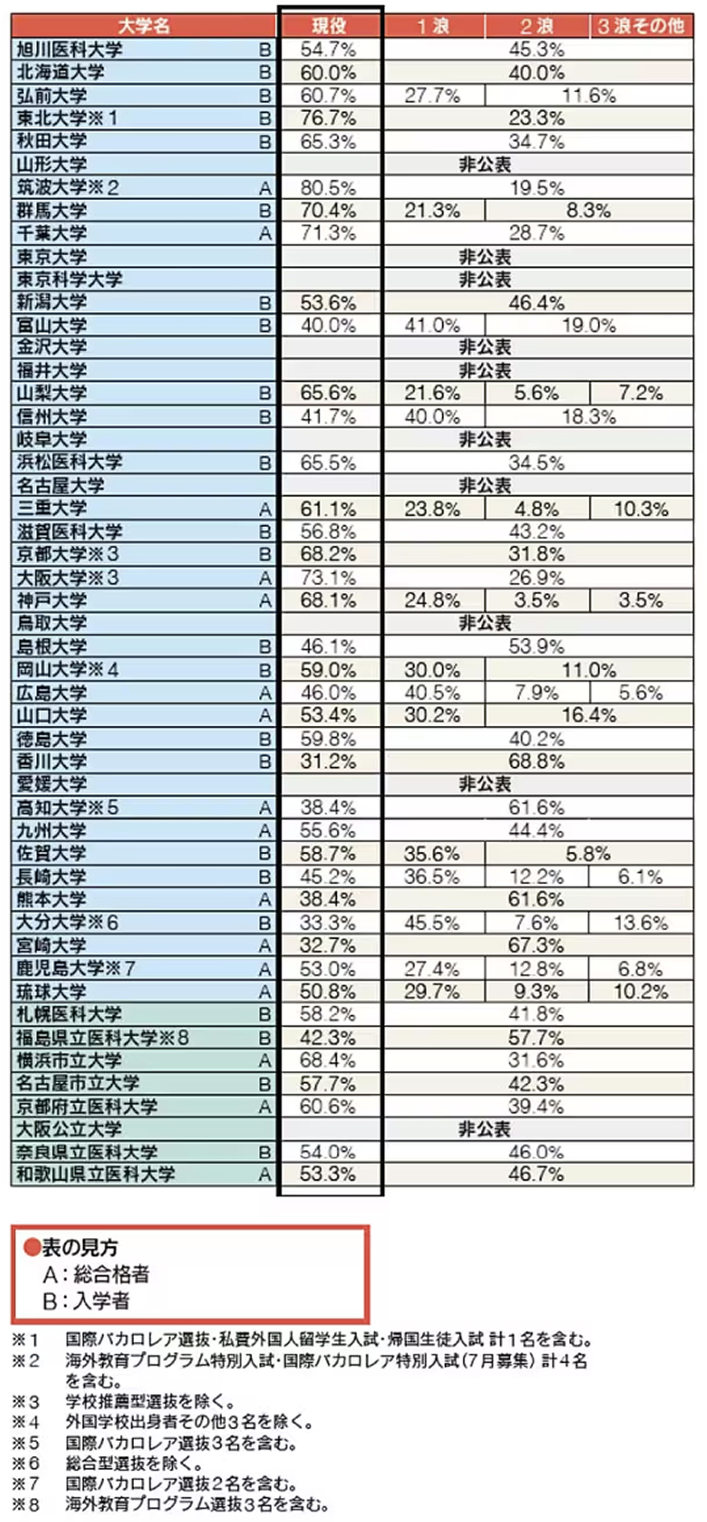 先生の母校､ 浪人多い？