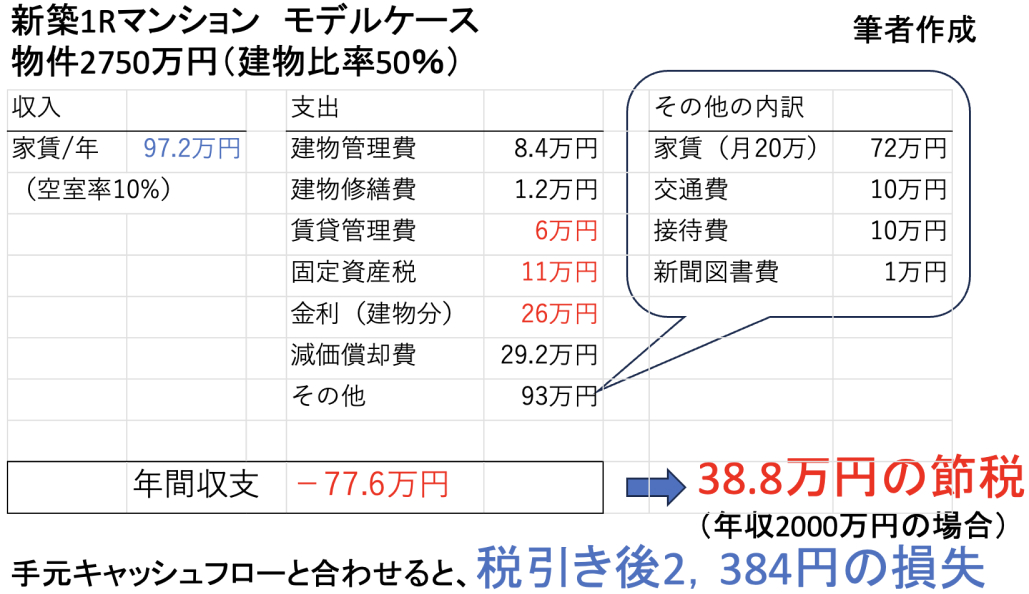 医師必見！｢1Rマンションで節税｣に騙されてはいけない