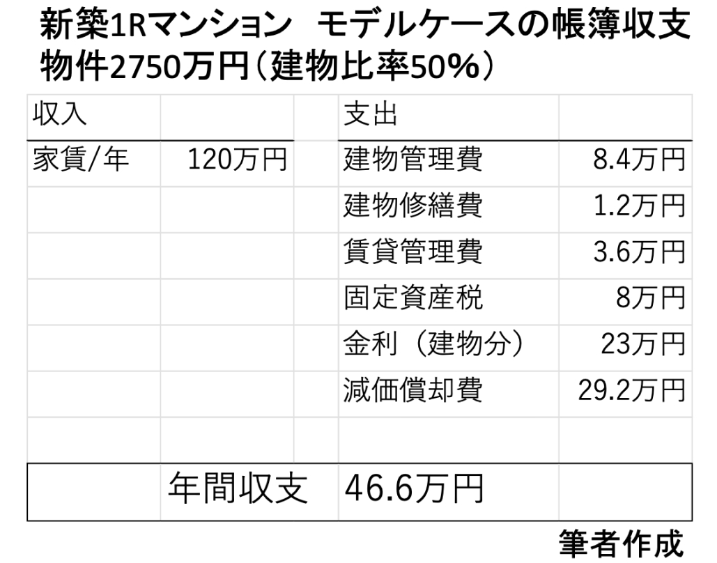 医師必見！｢1Rマンションで節税｣に騙されてはいけない