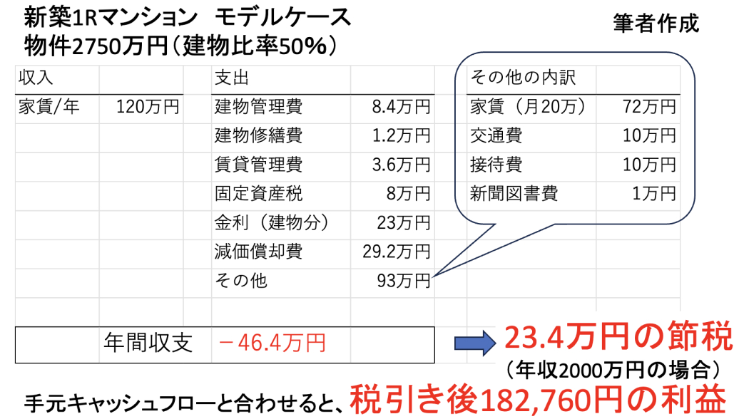 医師必見！｢1Rマンションで節税｣に騙されてはいけない