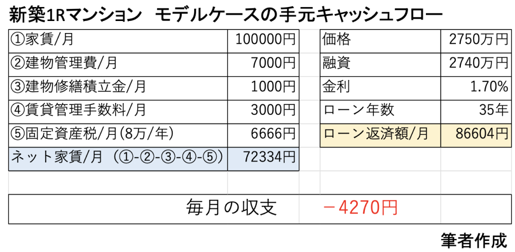 医師必見！｢1Rマンションで節税｣に騙されてはいけない