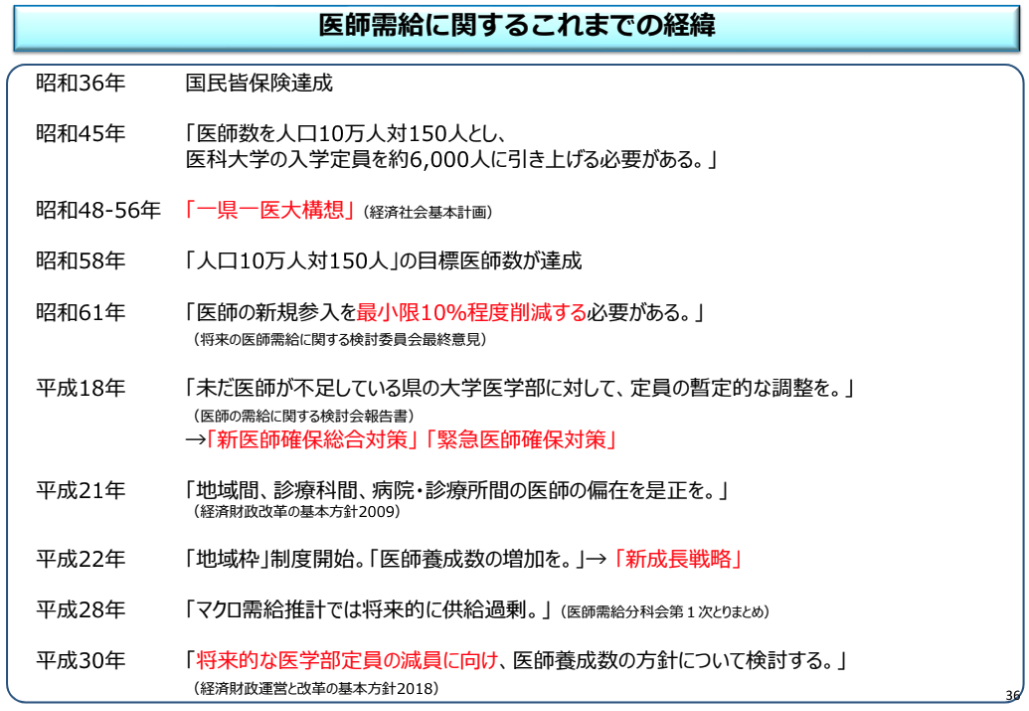 医師増加の原因は偏在にあり