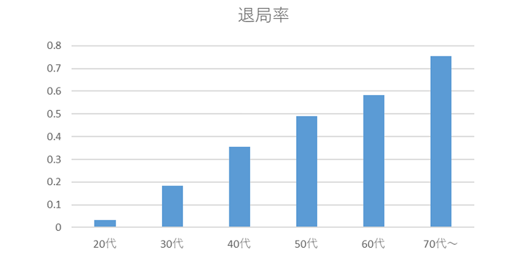 医局を良くしよう 【中編】~有意差あり！医局満足度を上げる要素とは~