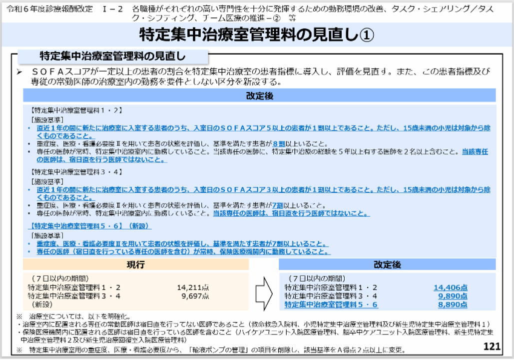 診療報酬改定､ 本当に増収につながる？