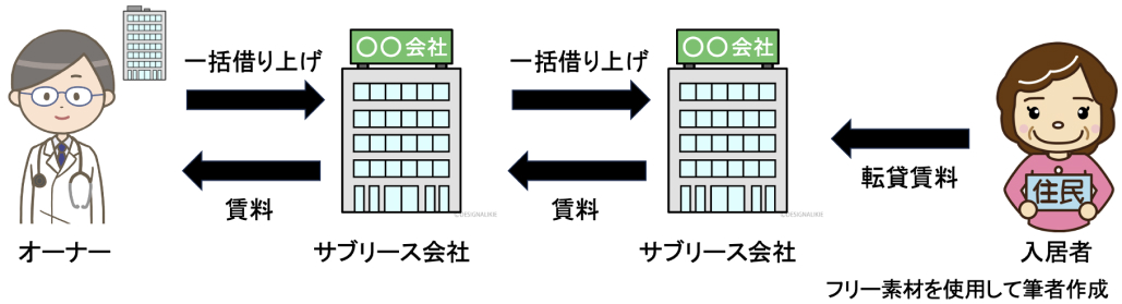 1Rマンション投資､ サブリース契約はあり？