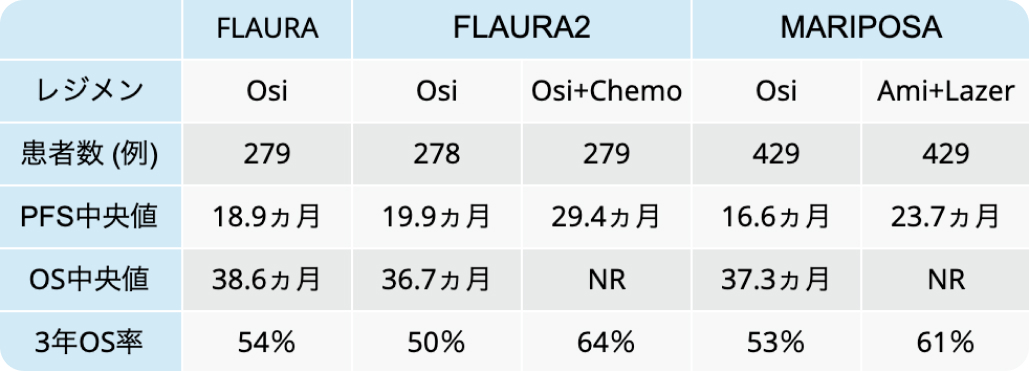 【肺癌世論調査】EGFR変異陽性IV期非小細胞肺癌の1次治療は？