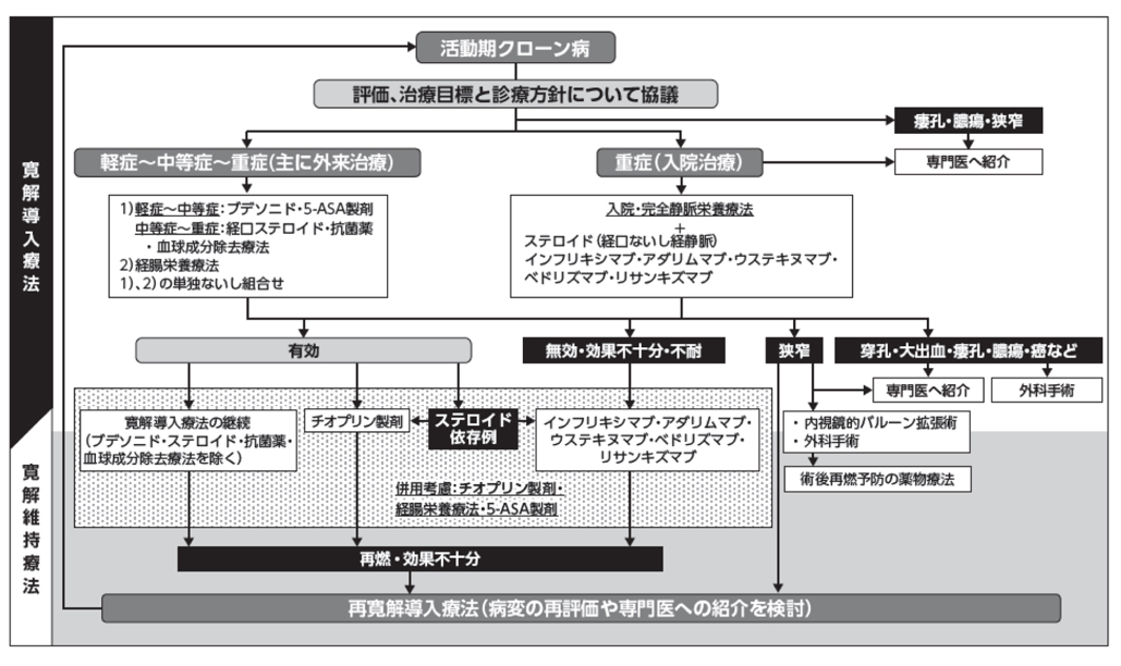 【IBDマニュアル】α₄β₇インテグリン阻害薬