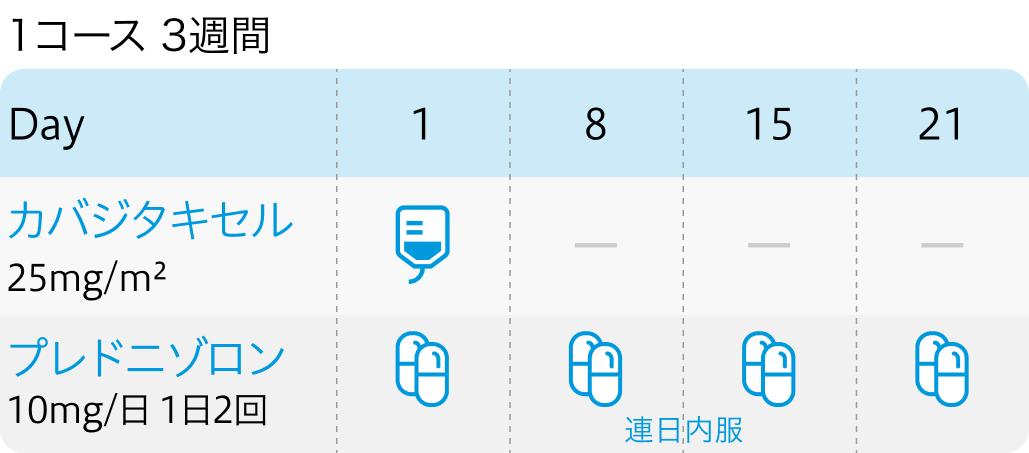 【TROPIC試験】前立腺癌に対するカバジタキセル＋プレドニゾロン