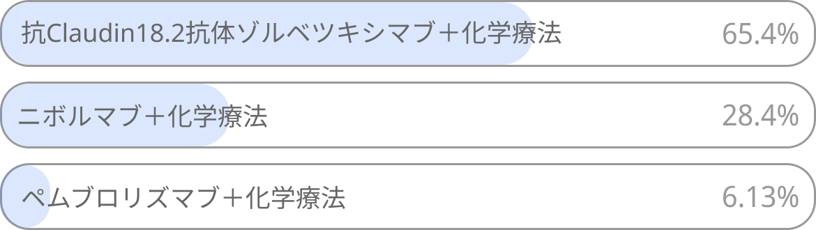 【独自調査＆解説】CPS 5以上かつCLDN18.2陽性進行胃癌の1次治療の選択は？