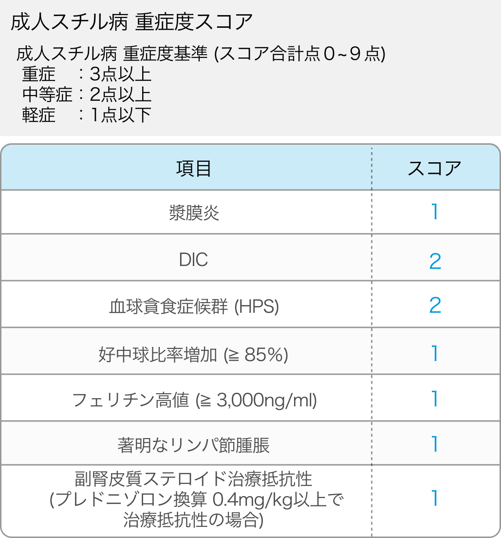 成人スチル病の診断基準･重症度分類