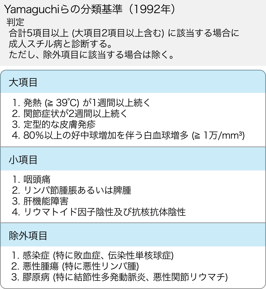 成人スチル病の診断基準･重症度分類