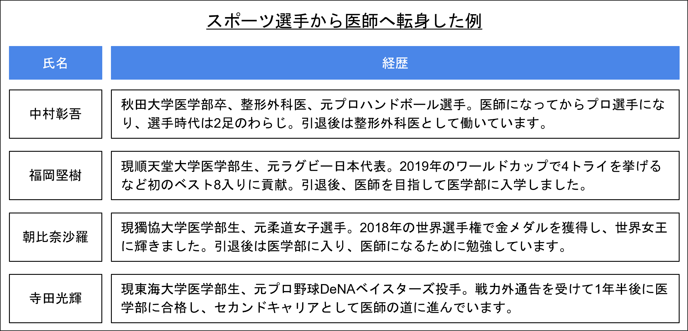 【プロ選手から医師への転身】整形外科医は元スポーツ選手が多い？