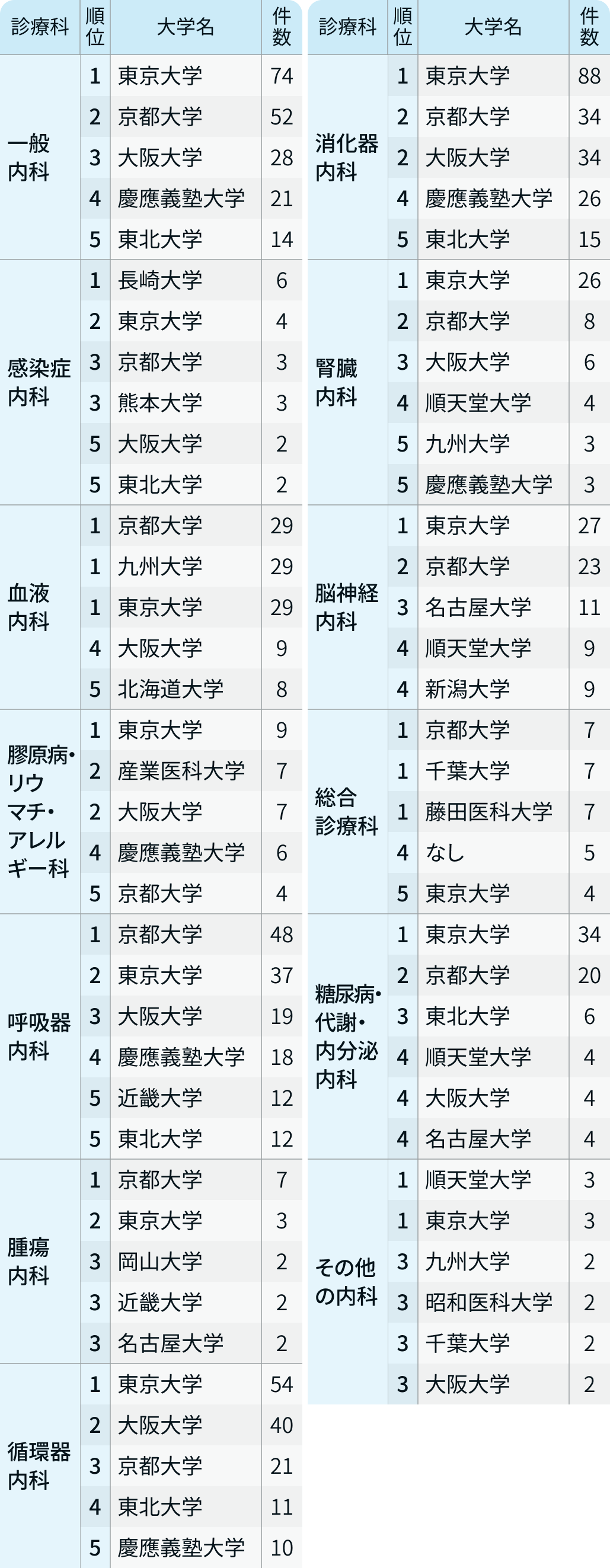 【診療科別】基礎研究が強い大学は?