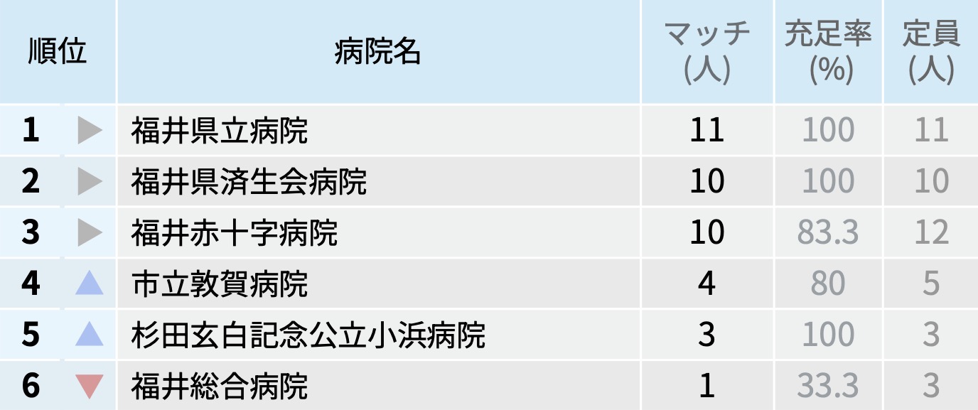 【福井県】マッチ者数が多い病院ランキング〜マッチング25年度最終〜