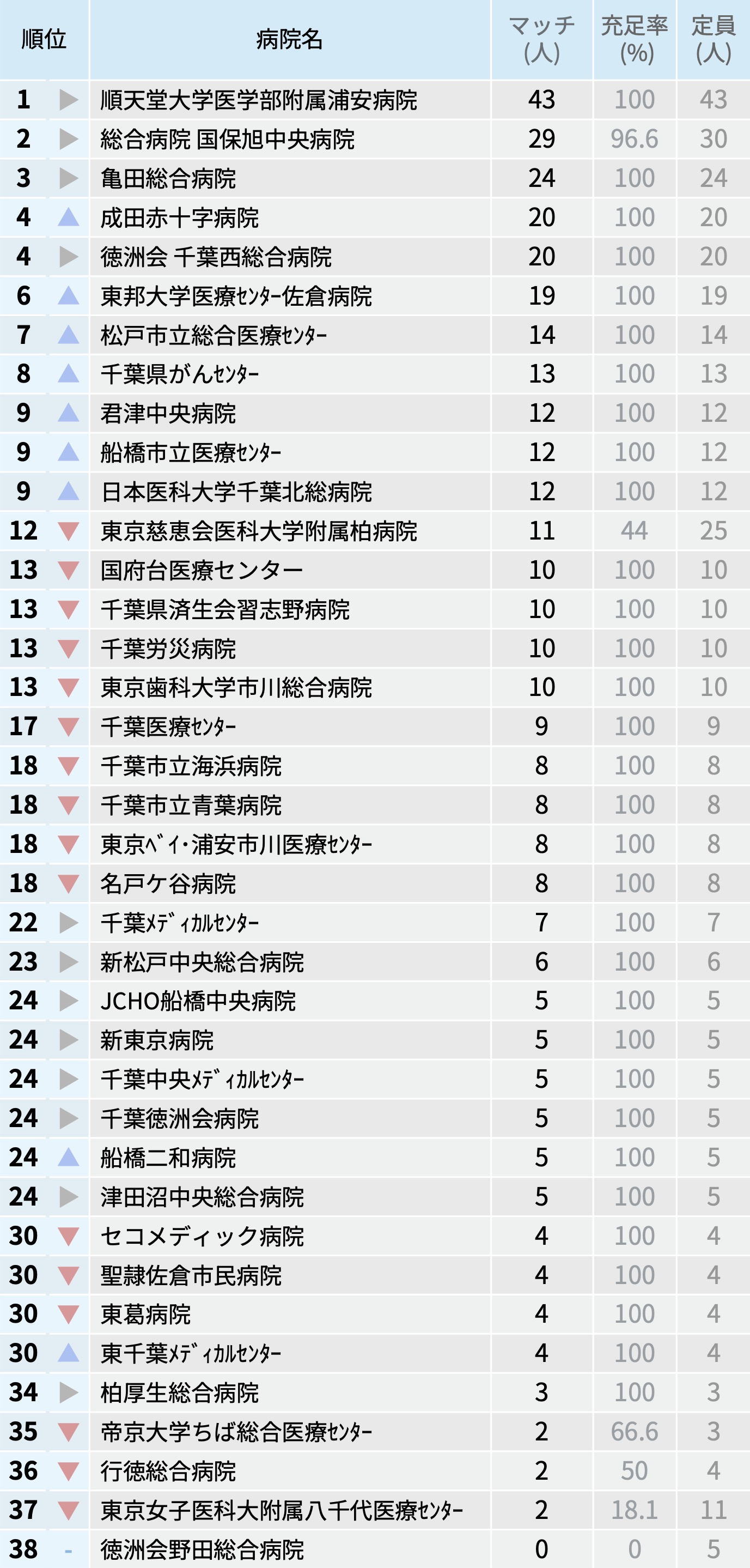 【千葉県】マッチ者数が多い病院ランキング〜マッチング25年度最終〜