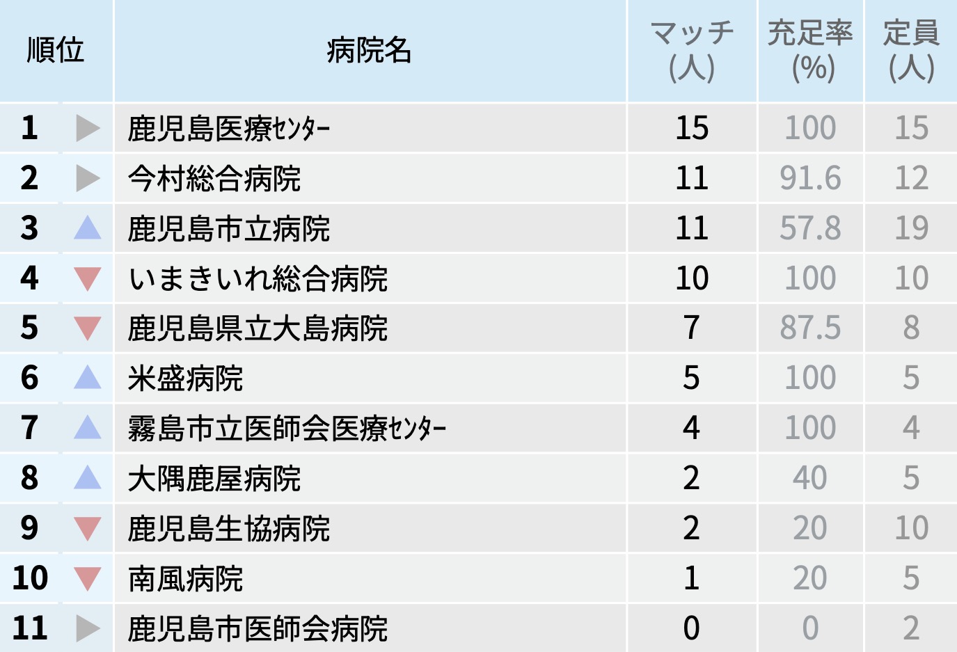 【鹿児島県】マッチ者数が多い病院ランキング〜マッチング25年度最終〜