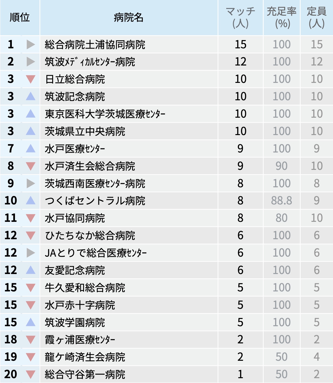 【茨城県】マッチ者数が多い病院ランキング〜マッチング25年度最終〜