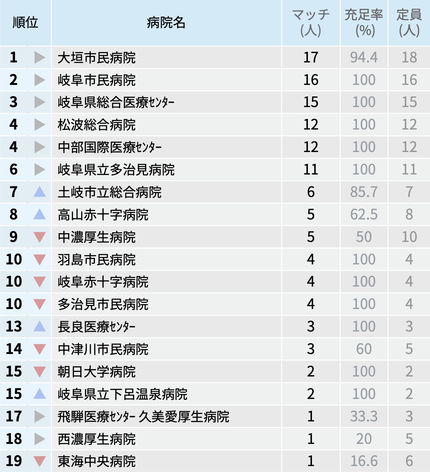 【岐阜県】マッチ者数が多い病院ランキング〜マッチング25年度最終〜