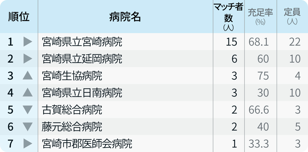 【宮崎県】マッチ者数が多い病院ランキング〜マッチング24年度最終〜