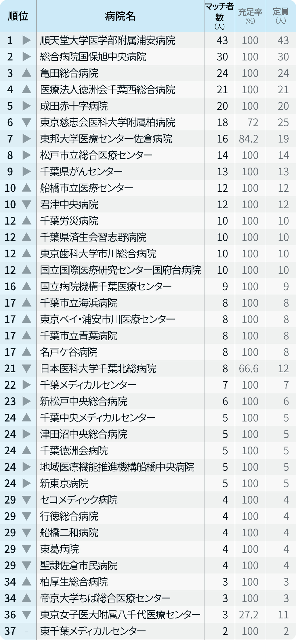 【千葉県】マッチ者数が多い病院ランキング〜マッチング24年度最終〜