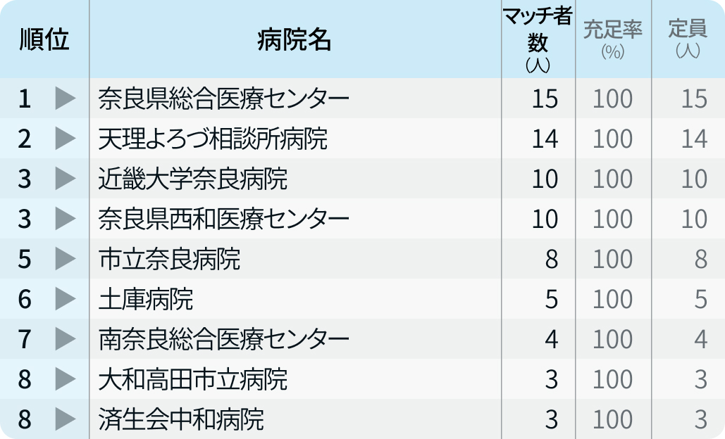 【奈良県】マッチ者数が多い病院ランキング〜マッチング24年度最終〜