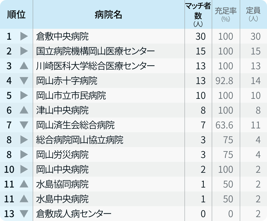 【岡山県】マッチ者数が多い病院ランキング〜マッチング24年度最終〜
