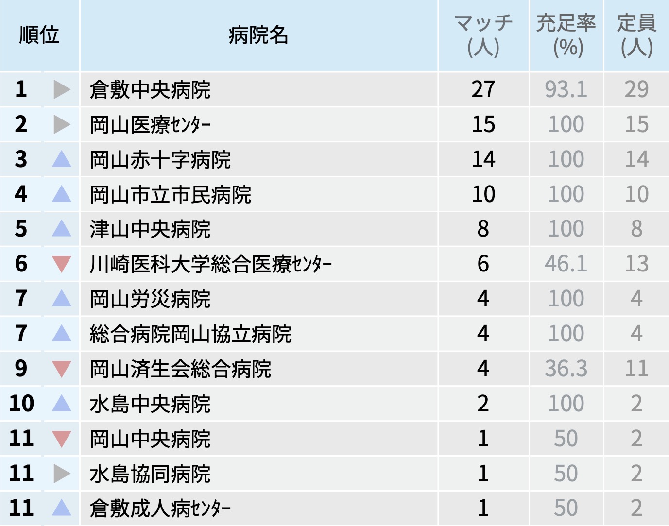 【岡山県】マッチ者数が多い病院ランキング〜マッチング25年度最終〜
