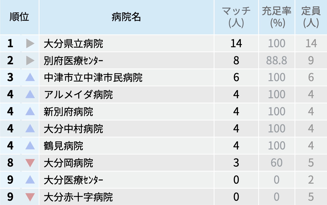 【大分県】マッチ者数が多い病院ランキング〜マッチング25年度最終〜
