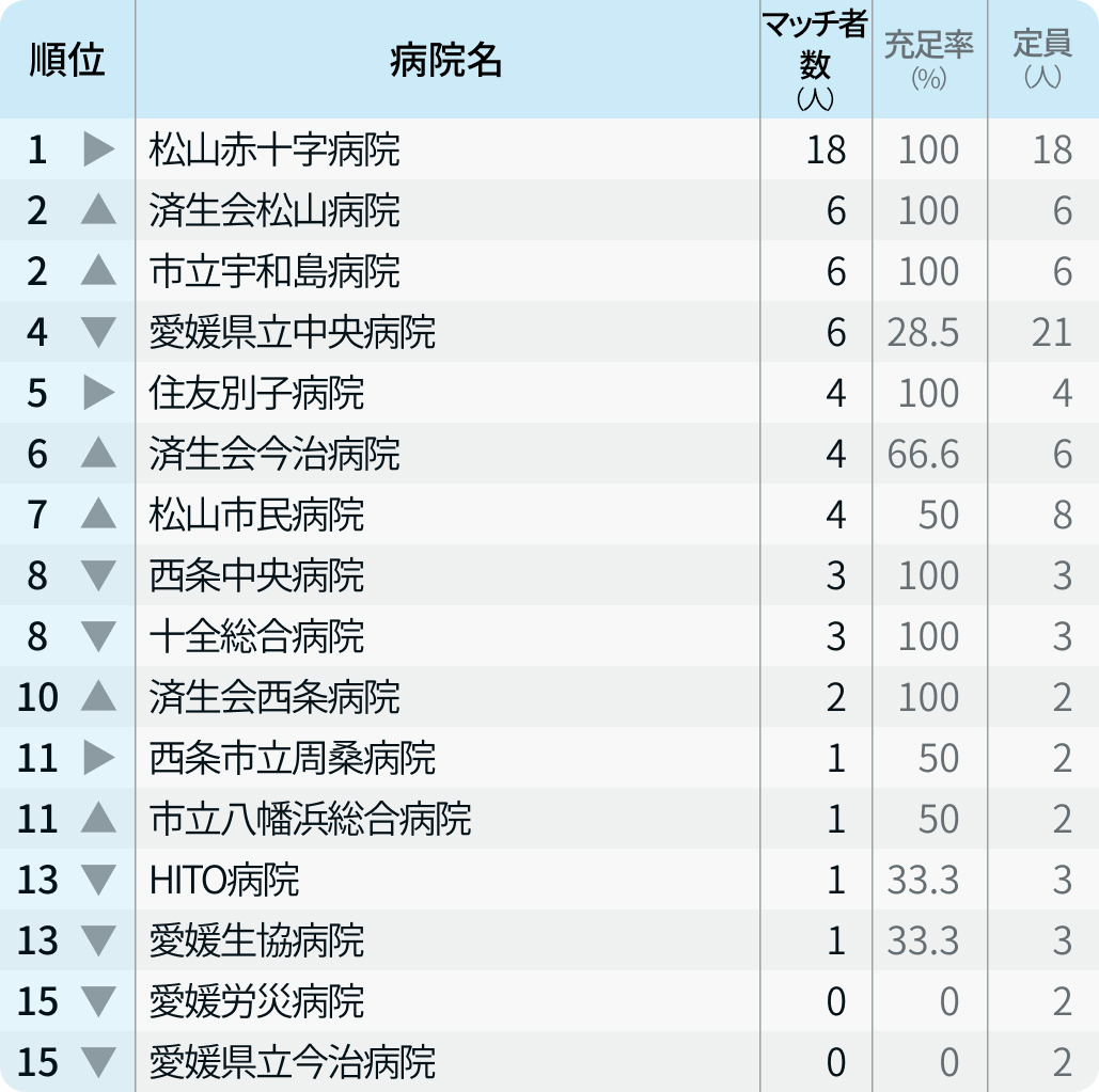 【愛媛県】マッチ者数が多い病院ランキング〜マッチング24年度最終〜