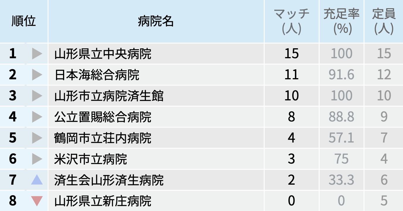 【山形県】マッチ者数が多い病院ランキング〜マッチング25年度最終〜