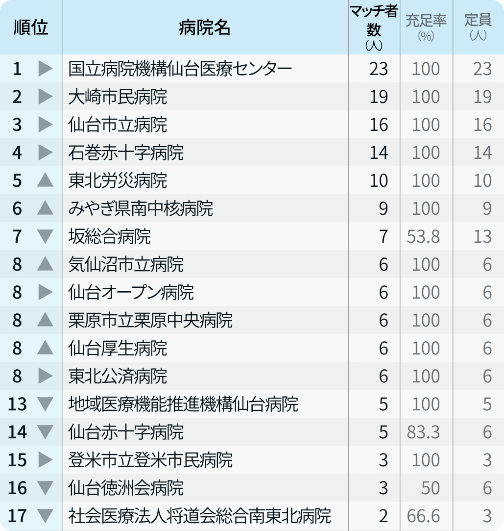【宮城県】マッチ者数が多い病院ランキング〜マッチング24年度最終〜