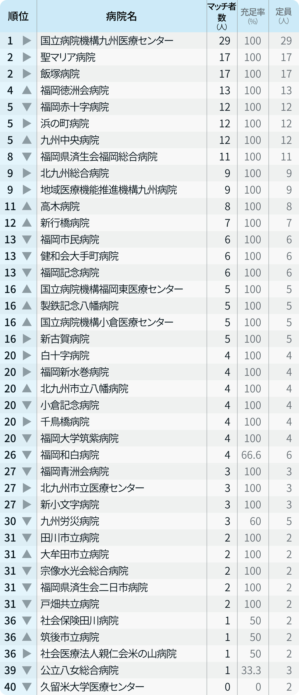 【福岡県】マッチ者数が多い病院ランキング〜マッチング24年度最終〜