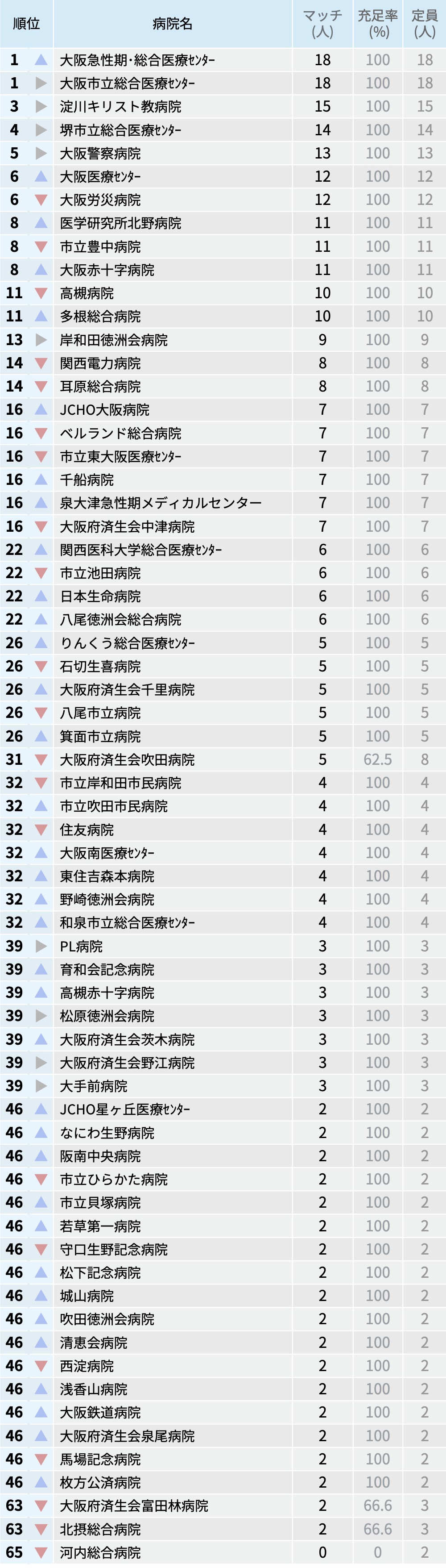 【大阪府】マッチ者数が多い病院ランキング〜マッチング25年度最終〜