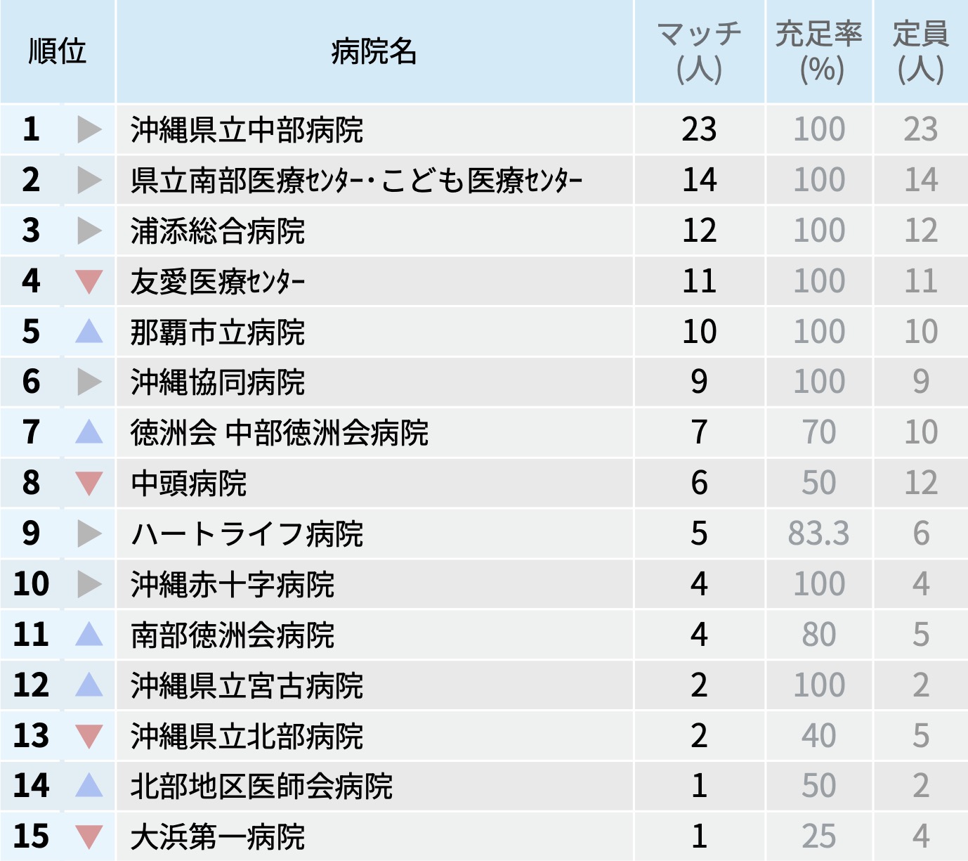 【沖縄県】マッチ者数が多い病院ランキング〜マッチング25年度最終〜