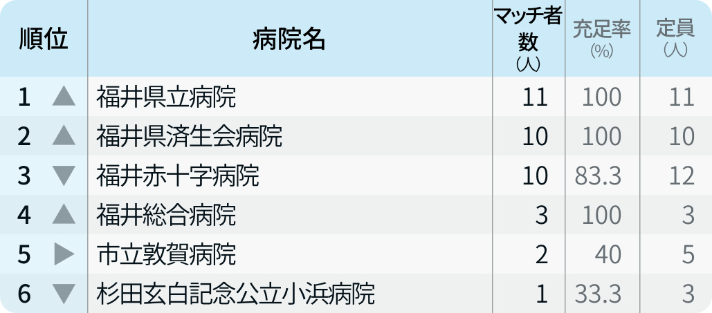 【福井県】マッチ者数が多い病院ランキング〜マッチング24年度最終〜