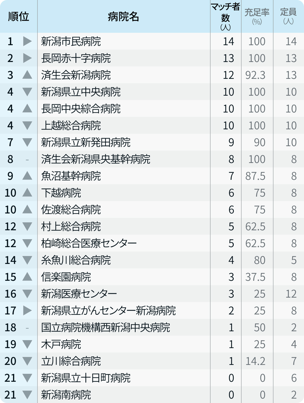 【新潟県】マッチ者数が多い病院ランキング〜マッチング24年度最終〜