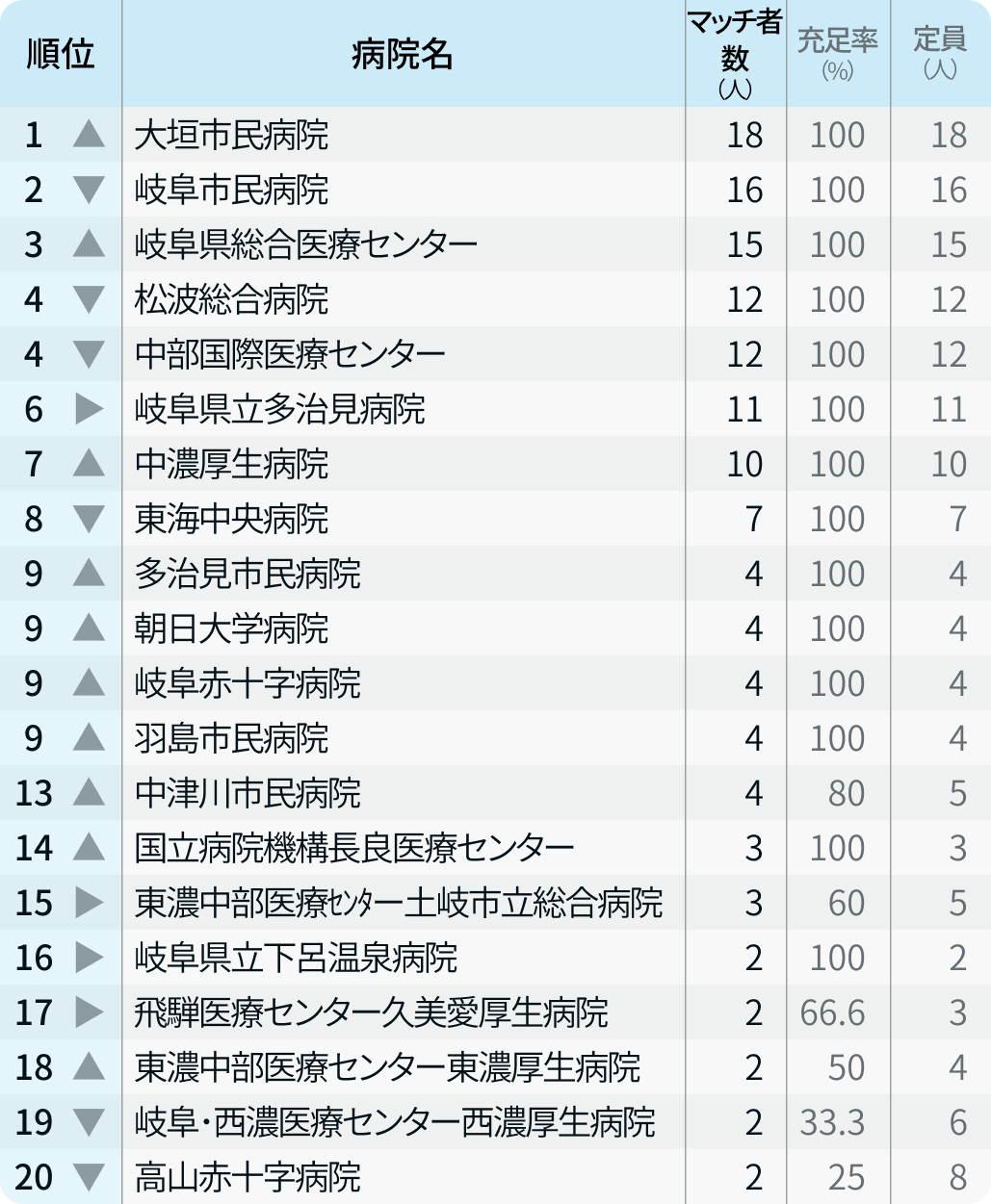 【岐阜県】マッチ者数が多い病院ランキング〜マッチング24年度最終〜