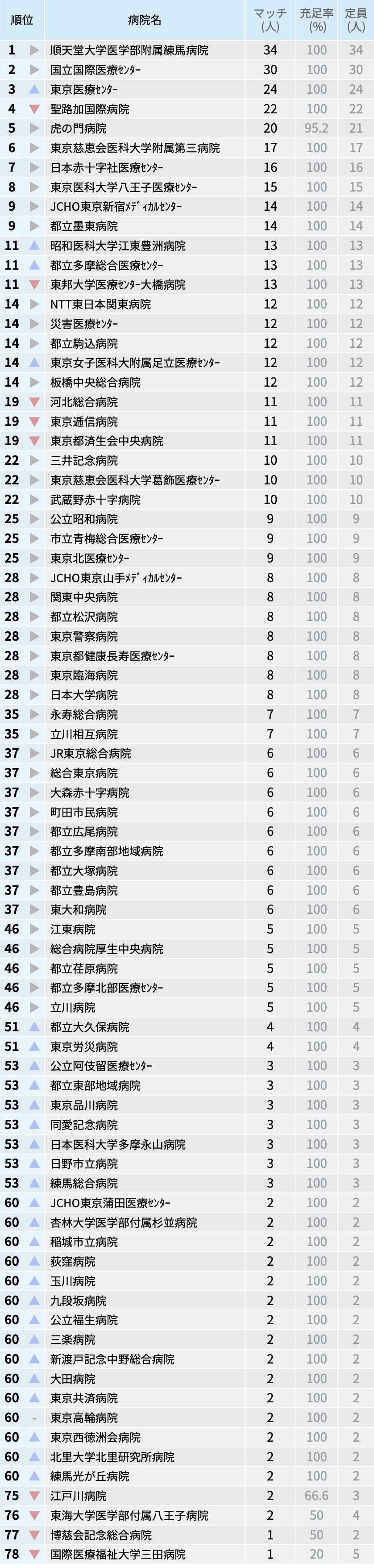 【東京都】マッチ者数が多い病院ランキング〜マッチング25年度最終〜