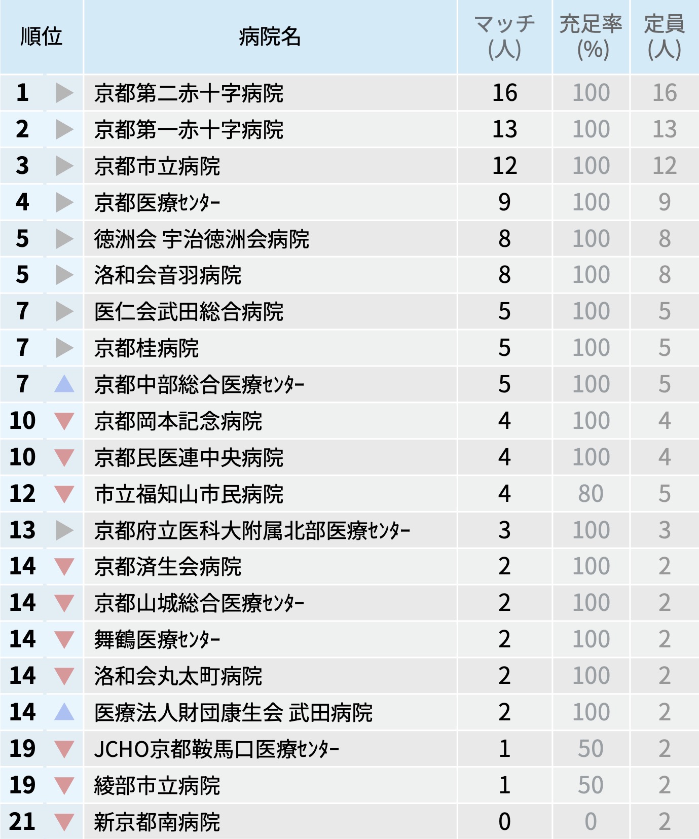 【京都府】マッチ者数が多い病院ランキング〜マッチング25年度最終〜