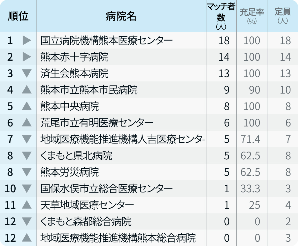 【熊本県】マッチ者数が多い病院ランキング〜マッチング24年度最終〜