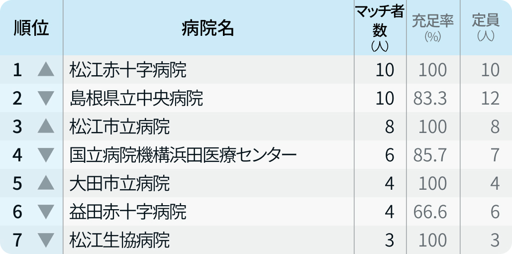 【島根県】マッチ者数が多い病院ランキング〜マッチング24年度最終〜