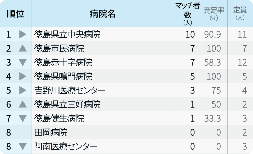 【徳島県】マッチ者数が多い病院ランキング〜マッチング24年度最終〜