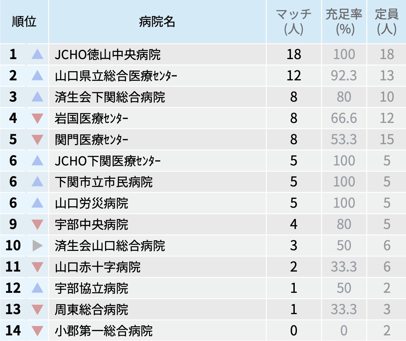 【山口県】マッチ者数が多い病院ランキング〜マッチング25年度最終〜