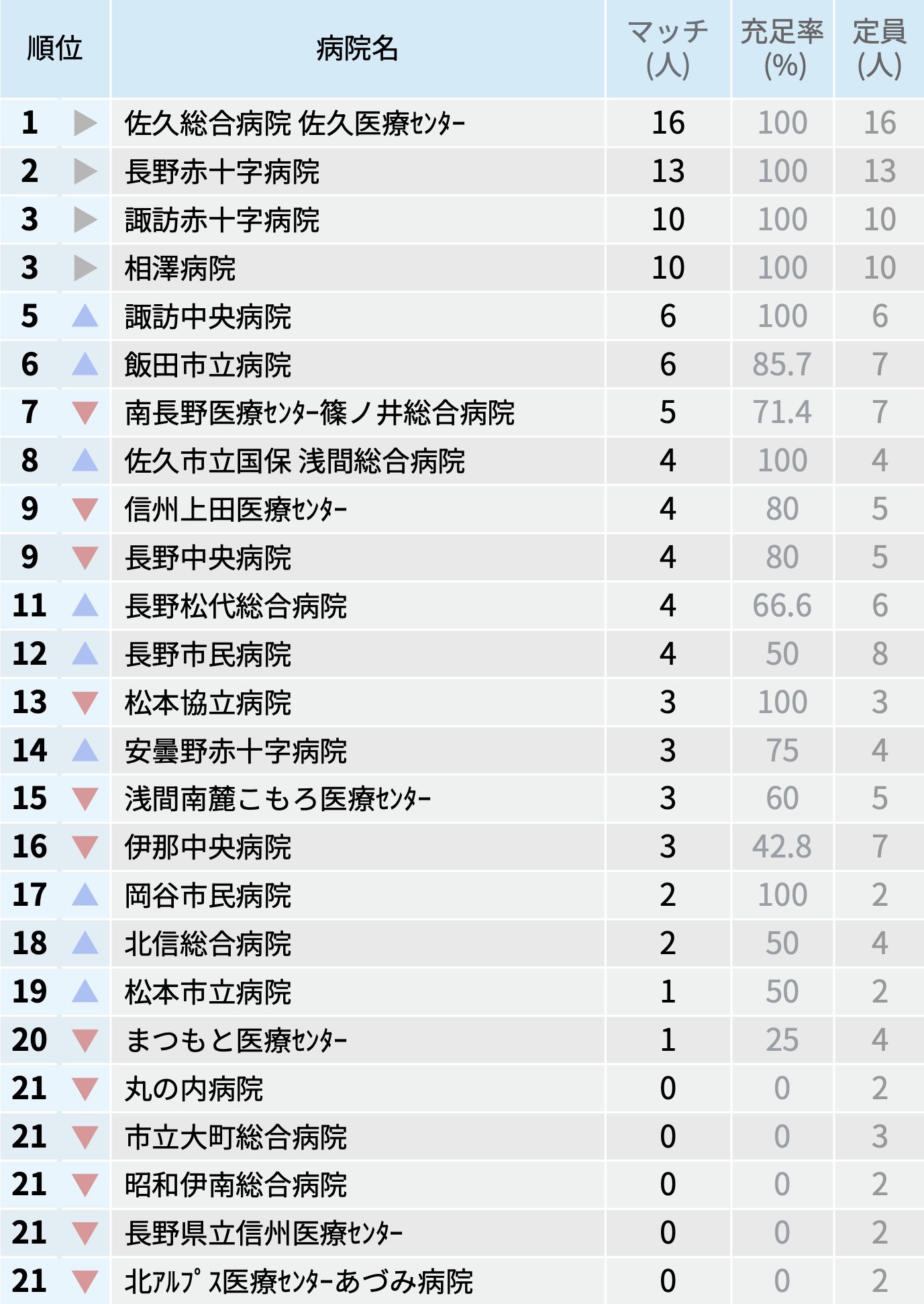 【長野県】マッチ者数が多い病院ランキング〜マッチング25年度最終〜