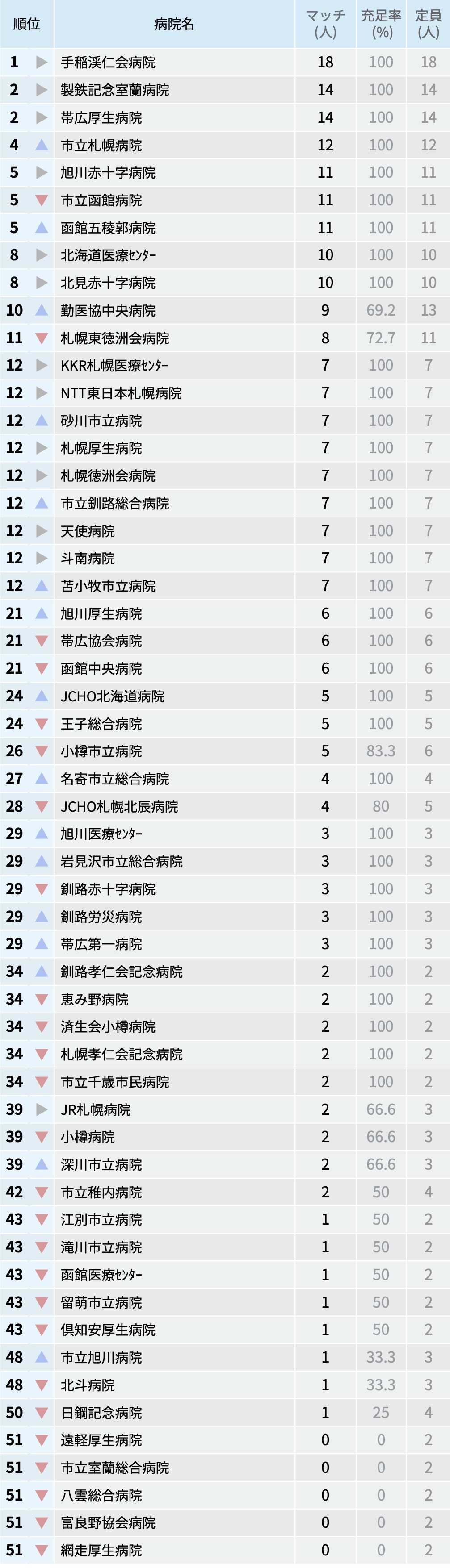【北海道】マッチ者数が多い病院ランキング〜マッチング25年度最終〜