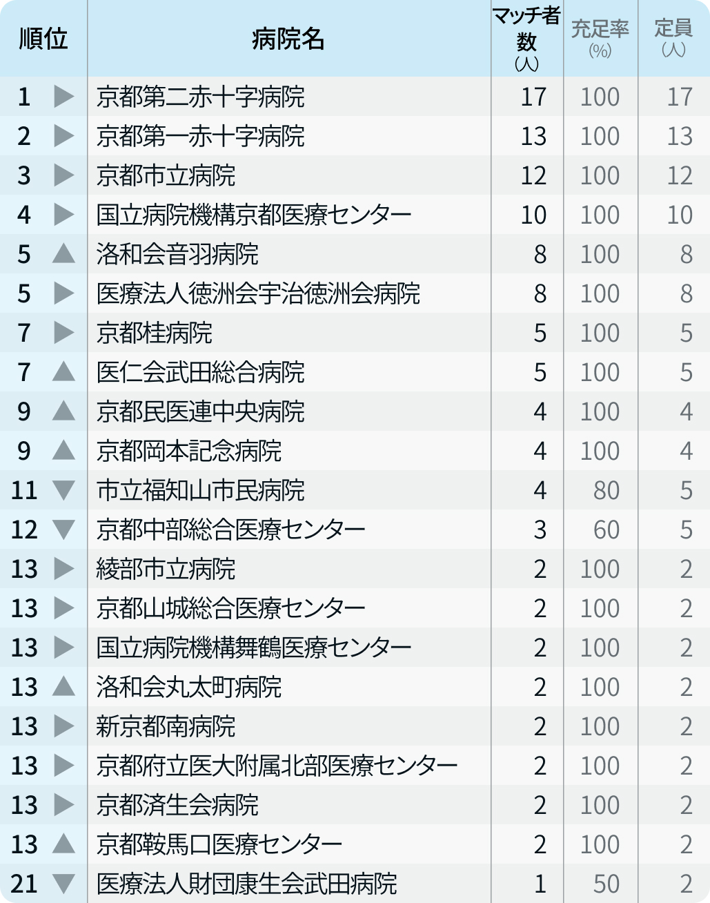 【京都府】マッチ者数が多い病院ランキング〜マッチング24年度最終〜