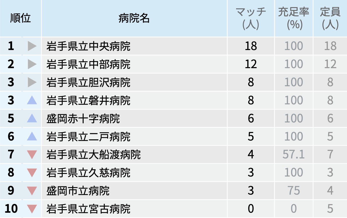 【岩手県】マッチ者数が多い病院ランキング〜マッチング25年度最終〜