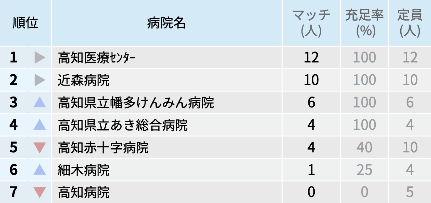 【高知県】マッチ者数が多い病院ランキング〜マッチング25年度最終〜