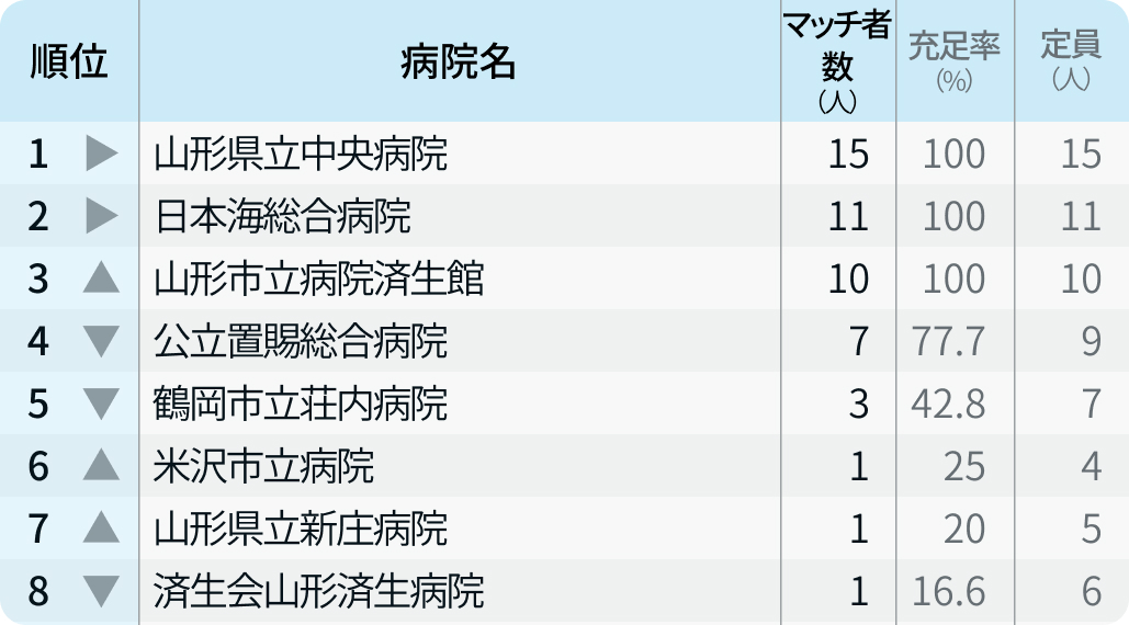 【山形県】マッチ者数が多い病院ランキング〜マッチング24年度最終〜